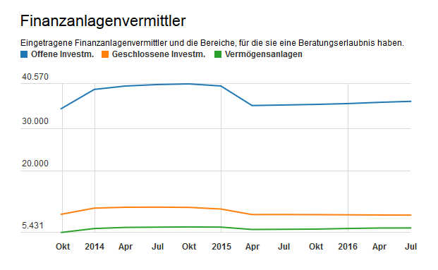 Der Finanzberatungsmarkt in vier interaktiven Grafiken