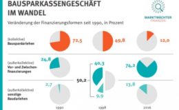 Klassisches Bauspargeschäft hat ausgedient
