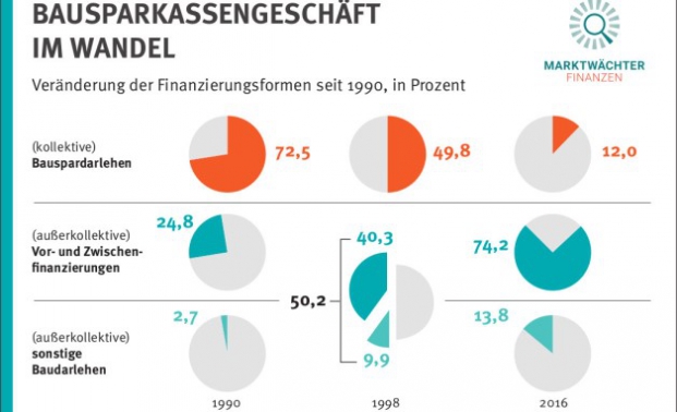 Klassisches Bauspargeschäft hat ausgedient