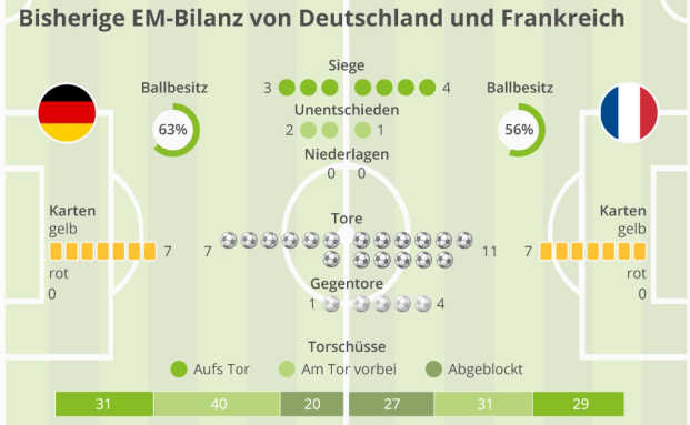 Deutschland gegen Frankreich – Das sagt die Statistik