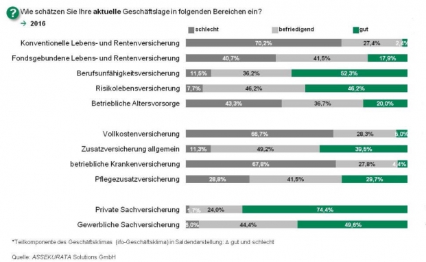 An diese Baustellen muss der Versicherungsvertrieb 2016 ran