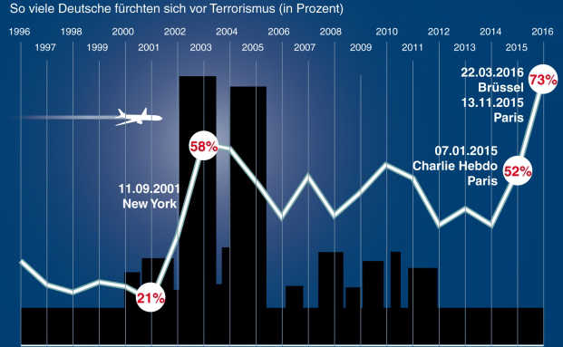Terror und Gewalt schrecken die Bundesbürger