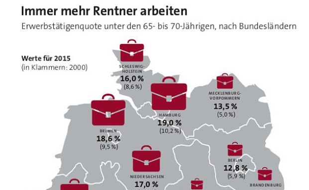 Jeder sechste Rentner arbeitet noch