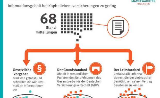 Viele Standmitteilungen von Versicherern sind schlecht