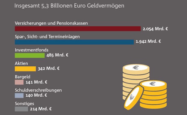 Ersparnisse der Deutschen erreichen Rekordhoch