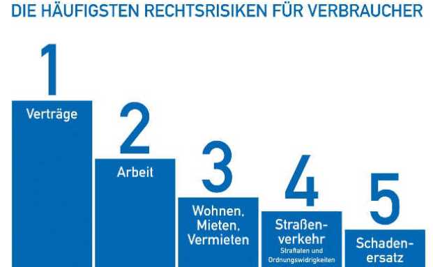 Die Top 5 der größten Rechtsrisiken