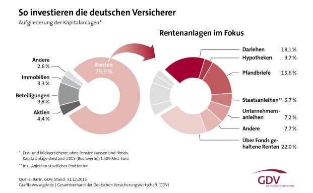 Wie Versicherer investieren