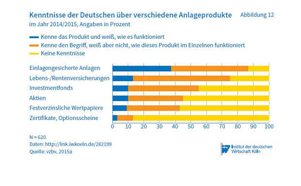 Verwirrung statt Durchblick beim Verbraucher