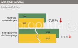 Abschlusskosten sinken nach LVRG um fast 8 Prozent