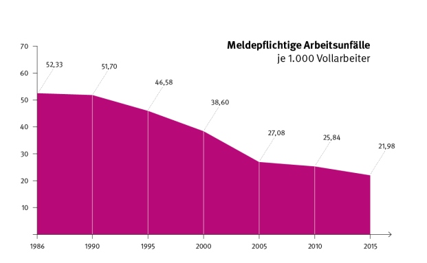 Arbeiten ist sicherer geworden