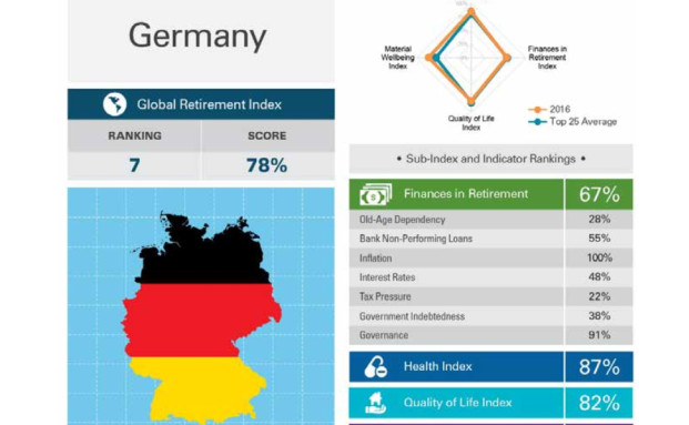 Deutschland in der Altersvorsorge auf Rang 7