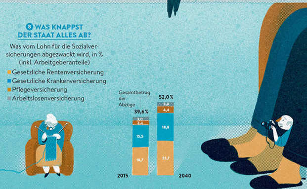 Warum so wenig von der Rente übrig bleibt