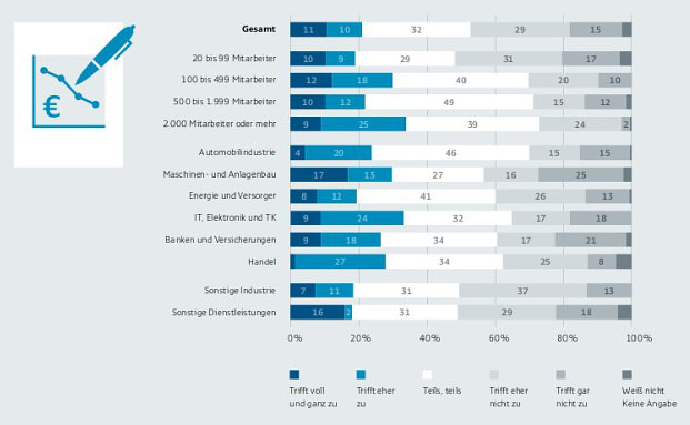 Furcht vor Cyberangriffen führt zu Umsatzverlust