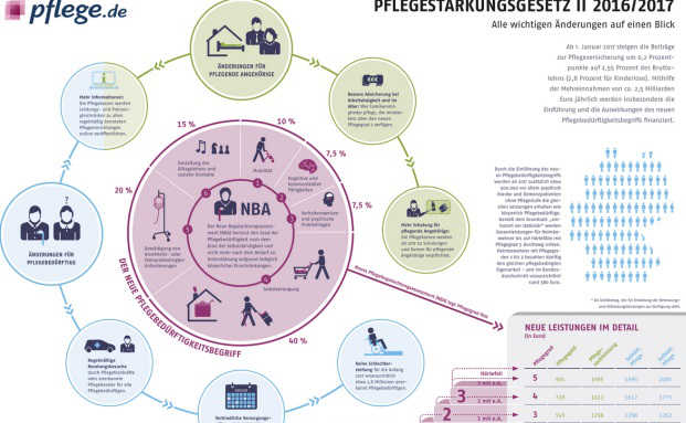 Diese Änderungen sieht das zweite Pflegestärkungsgesetz vor
