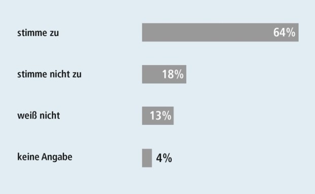 Die Angst ist da, die Vorsorge nicht