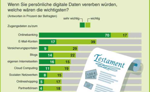 Testament bei 97 Prozent der Deutschen unvollständig