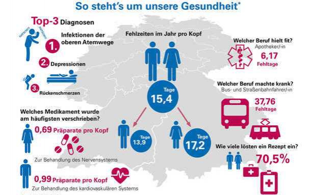 Welche Berufe krank machen