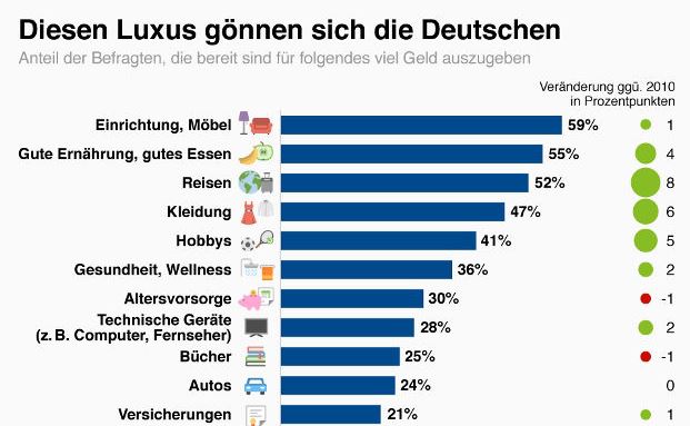 Wofür die Deutschen ihr Geld ausgeben
