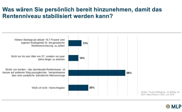 Deutsche trauen Politikern die Sicherung der Rente nicht zu