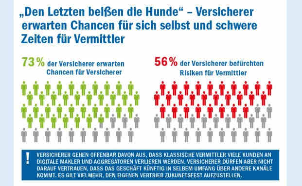 Versicherer sehen Vermittler als Verlierer der Insurtech-Welle 