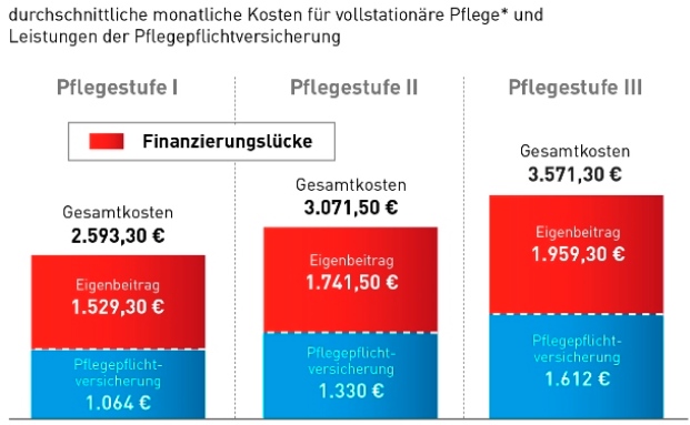 Warum die gesetzliche Pflegeversicherung nicht reicht