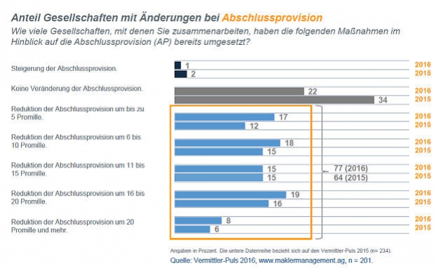 Verlagerung von Abschluss- zu Bestandscourtagen bleibt noch aus