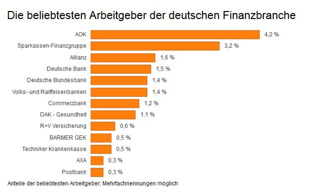 Bei diesen Versicherern wollen Schüler einmal arbeiten