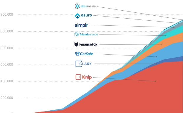 720 Prozent Wachstum bei Insurtechs