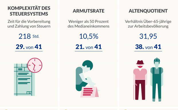 Rentenreform hat Zukunftsfestigkeit des Systems verschlechtert