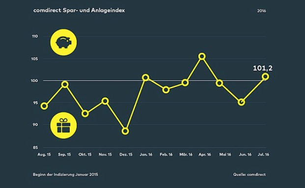 Deutsche sparen wieder mehr – und falsch