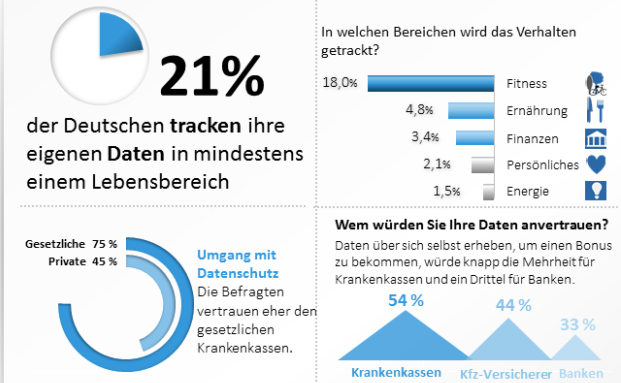 Jeder Zweite würde persönliche Daten gegen Rabatte eintauschen