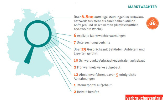 6.800 Meldungen, 12 Abmahnungen, 7 Untersuchungen