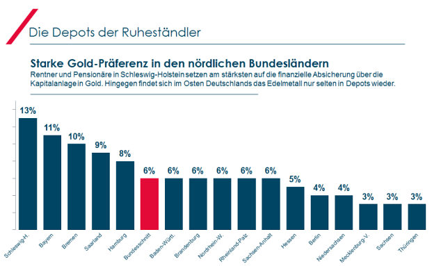 Schleswig-Holsteins Rentner setzen auf Gold für die Altersvorsorge