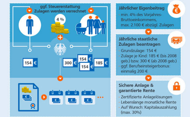 So funktioniert die Riester-Rente
