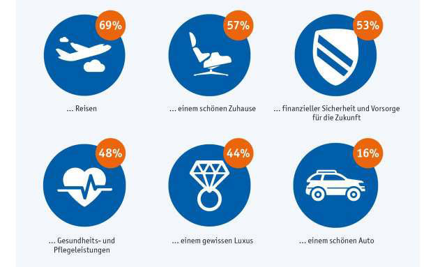 Diskussion um Altersarmut hinterlässt Spuren bei Generation 50plus