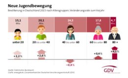 Die Deutschen werden jünger