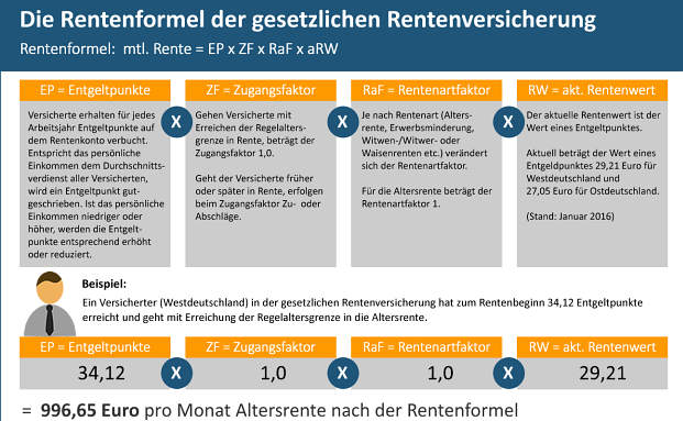 So wird die gesetzliche Rente berechnet
