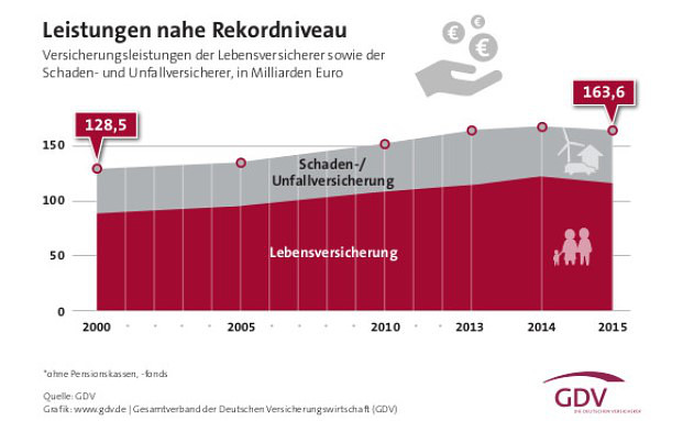 Versicherer leisten 5.200 Euro pro Sekunde