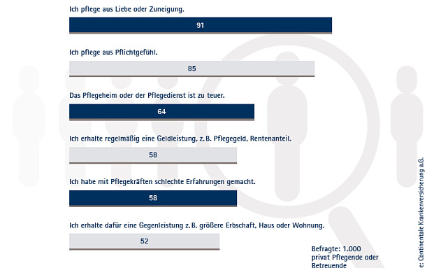 Zwei Drittel der Pflegenden ist das Pflegeheim zu teuer