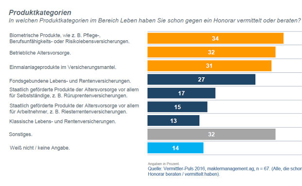 Jeder dritte Makler berät auch gegen Honorar