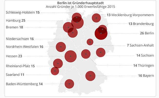 Deutschland hat immer weniger Gründer