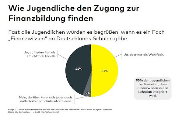 Das Gros der Jugendlichen wünscht sich ein Schulfach Finanzen