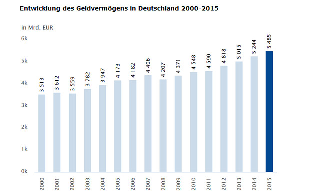 Weltweites Vermögen wächst deutlich langsamer