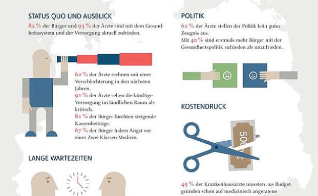 45 Prozent der Ärzte haben aus Budgetgründen auf sinnvolle Behandlungen verzichtet
