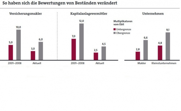 Was Makler beim Bestandsverkauf beachten müssen