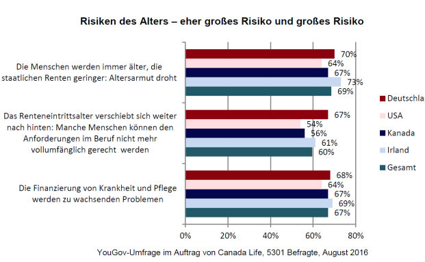 Altersarmut und Pflegebedürftigkeit sehen die Menschen als großes Risiko an