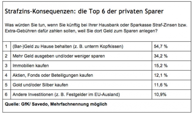 So würden die Deutschen auf Strafzinsen reagieren