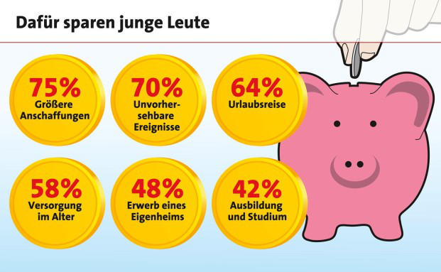 Junge Leute wollen nicht sparen