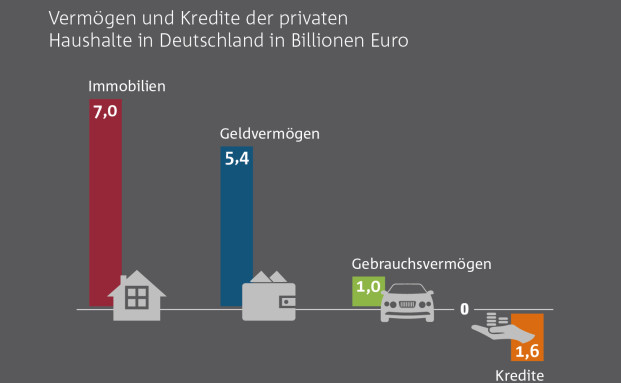 So viel Vermögen besitzen die Deutschen netto