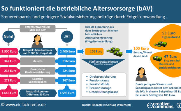 So funktioniert die Entgeltumwandlung in der bAV